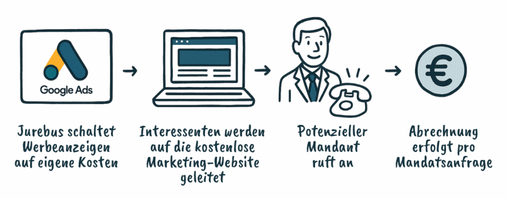 Grafische Darstellung, wie Jurebus Pay Per Call funktioniert